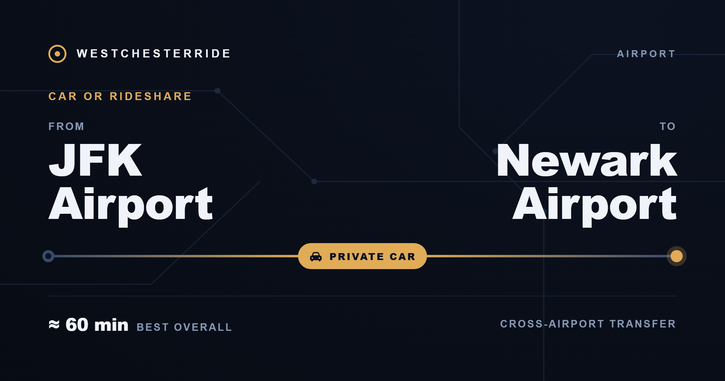 Route card: JFK Airport to Newark Airport by private car or rideshare