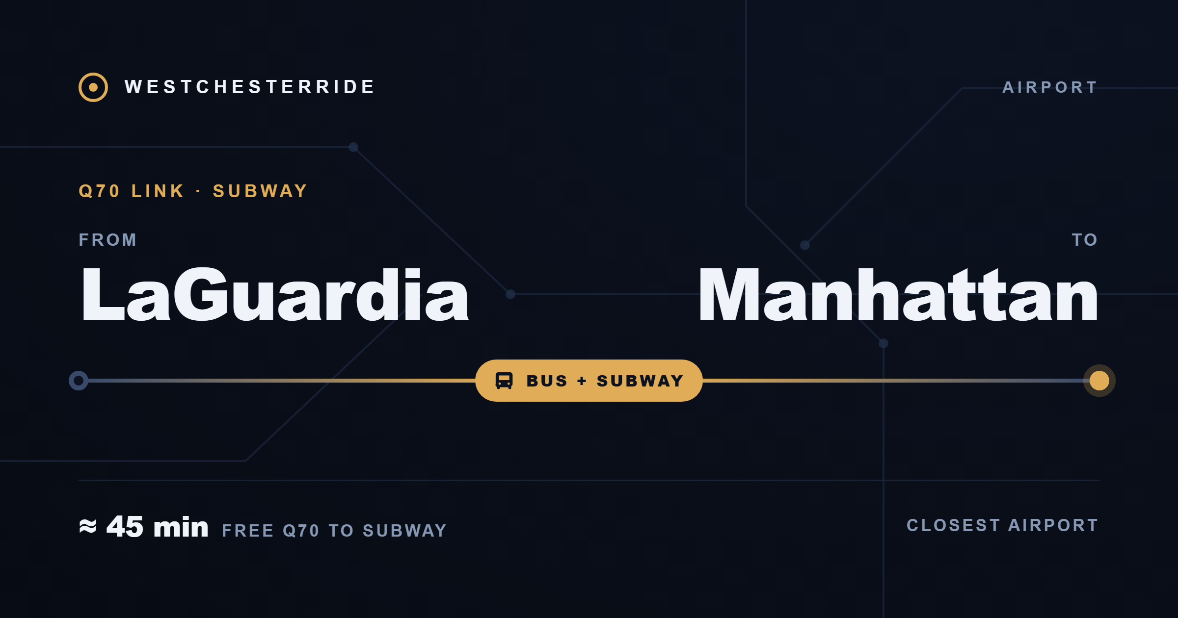 Route card: LaGuardia to Manhattan by Q70 bus and subway