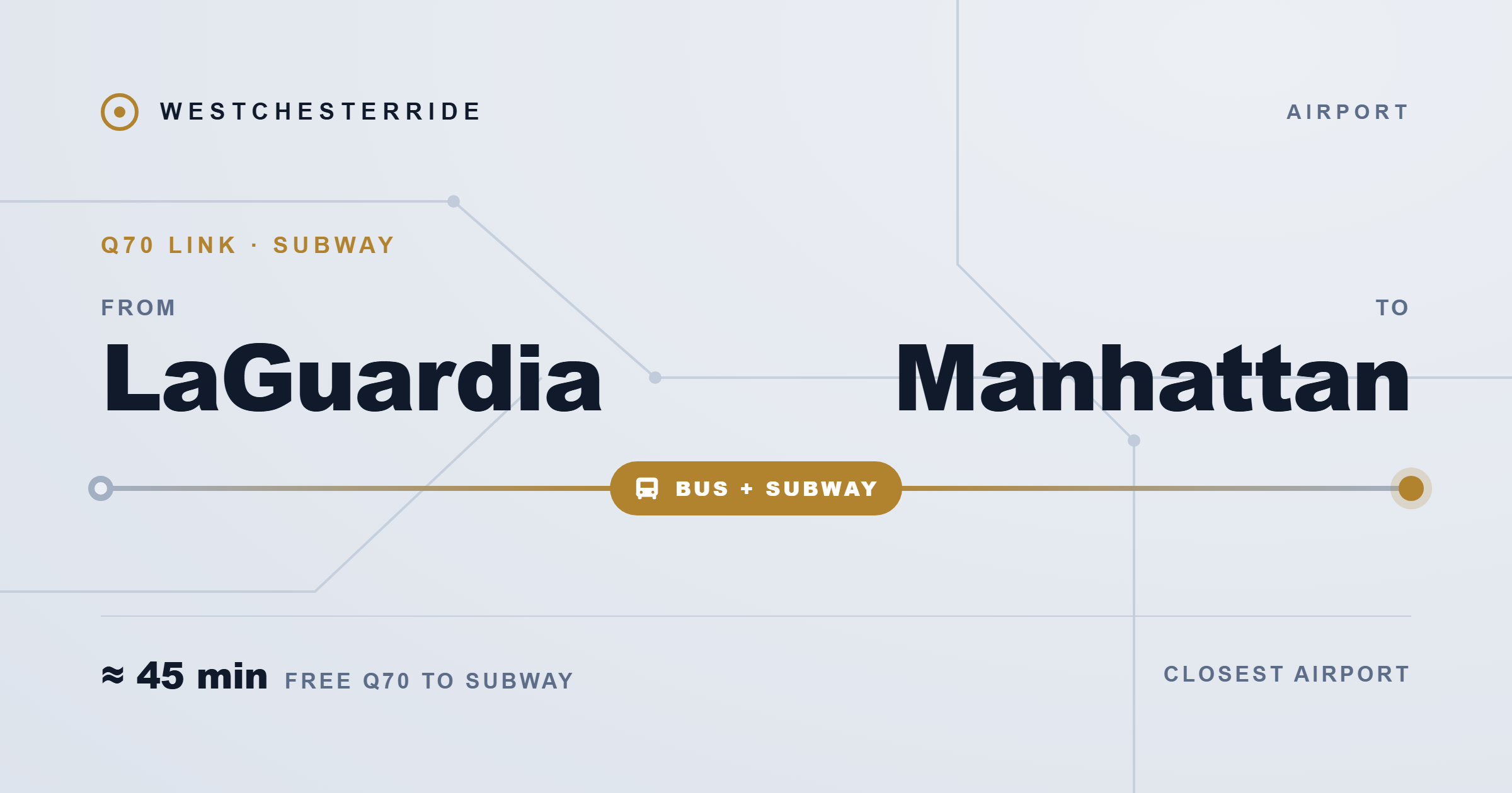 Route map: LaGuardia to Manhattan by Q70 bus and subway